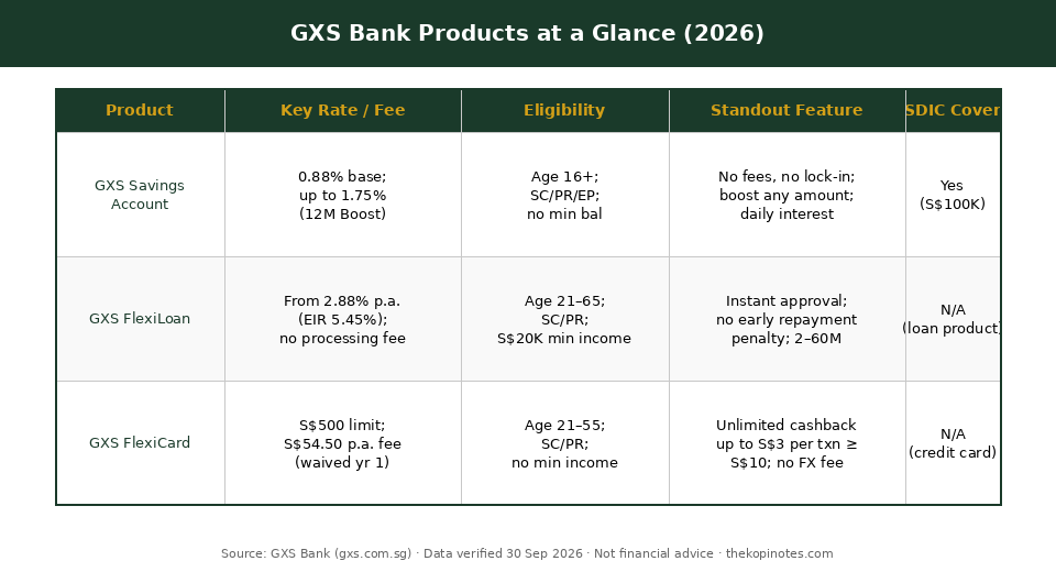 GXS Bank products comparison: Savings Account, FlexiLoan, FlexiCard 2026 — The Kopi Notes