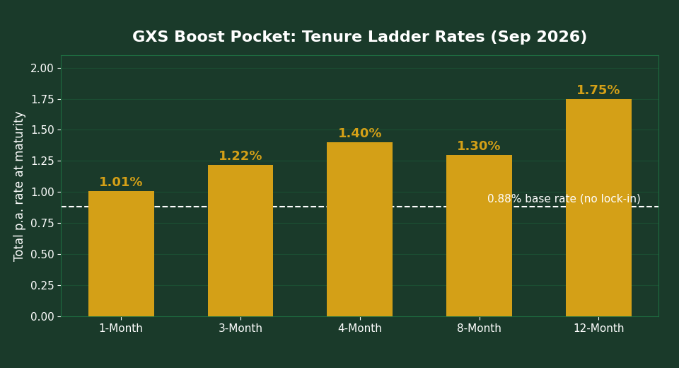 GXS Boost Pocket tenure ladder rates September 2026