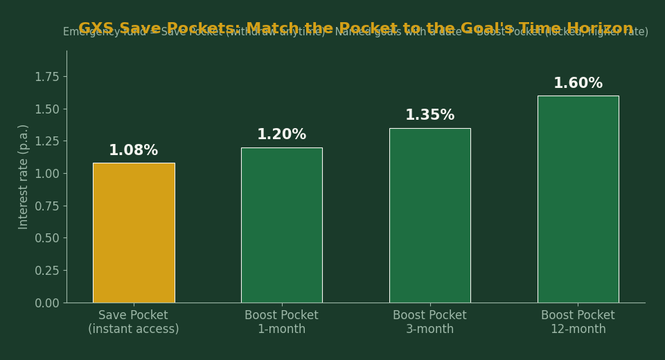 GXS Save Pocket vs Boost Pocket interest rates by tenure 2026