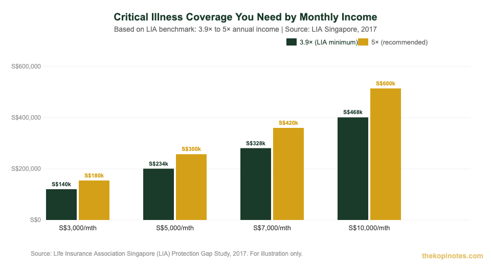 Critical illness insurance coverage needed by monthly income Singapore — The Kopi Notes