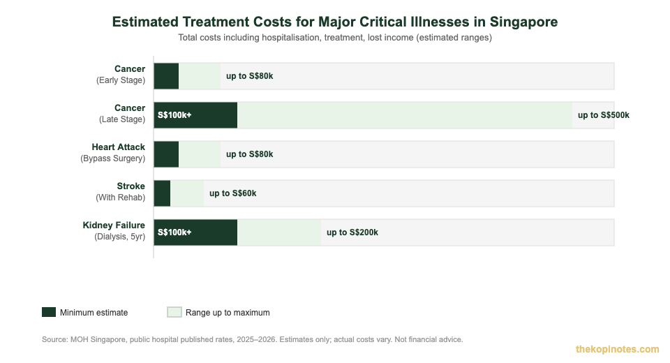 Critical illness treatment cost estimates Singapore 2026 — The Kopi Notes