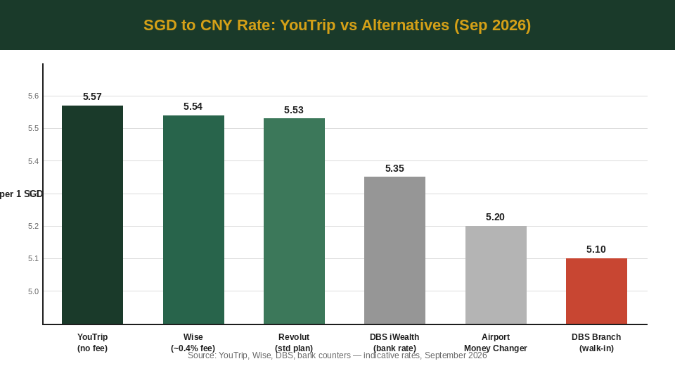SGD to CNY exchange rate comparison: YouTrip vs DBS vs money changer bar chart 2026
