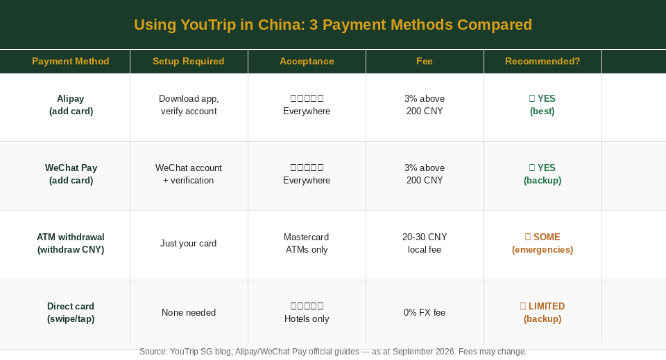 YouTrip China payment methods comparison: Alipay vs WeChat Pay vs ATM vs direct card