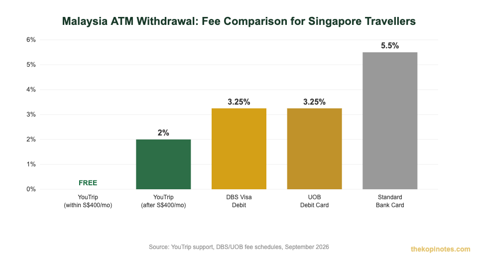 Malaysia ATM withdrawal fee comparison chart: YouTrip vs DBS vs UOB for Singapore travellers