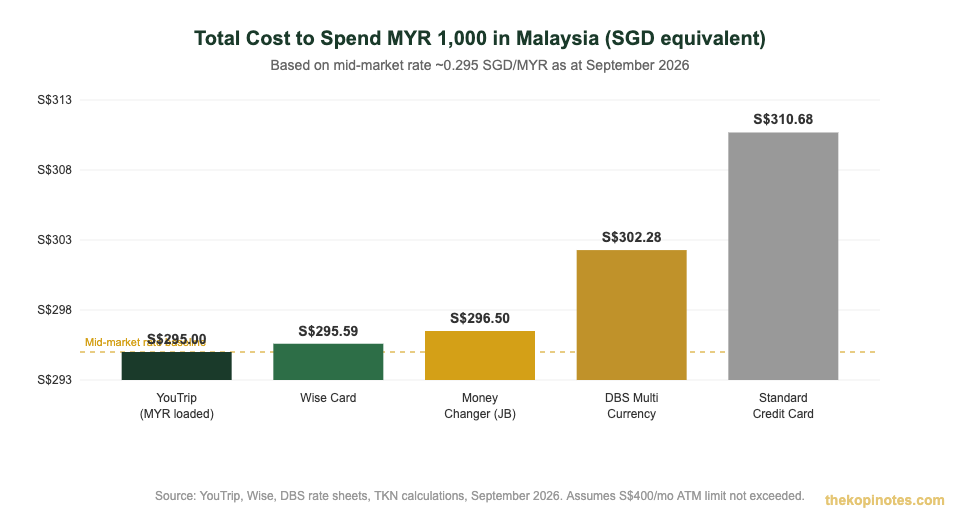 Total cost to spend MYR 1,000 in Malaysia — YouTrip vs Wise vs DBS comparison for Singapore travellers