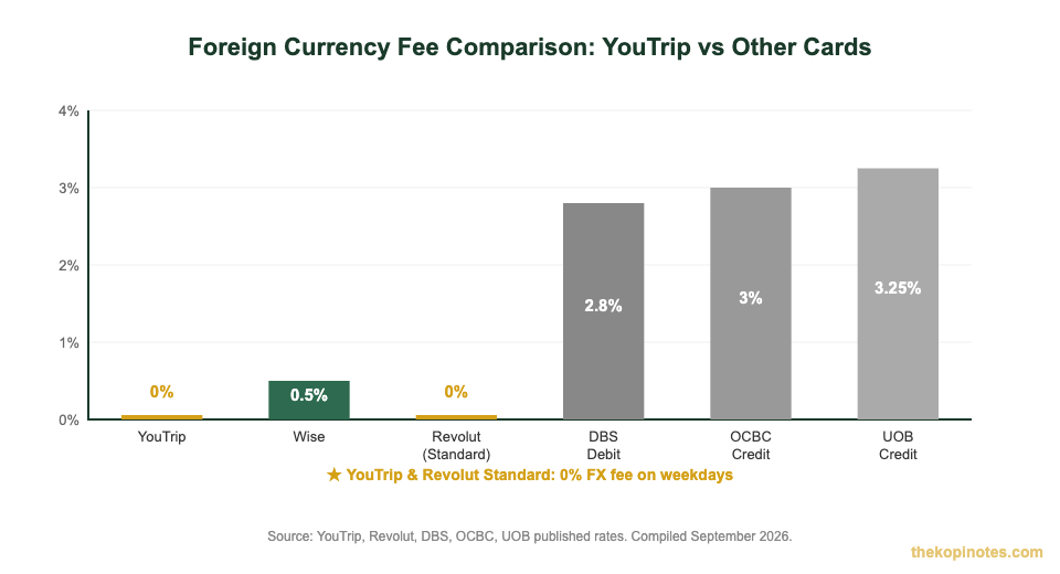 Foreign currency fee comparison: YouTrip vs DBS, OCBC, UOB, Wise and Revolut for overseas spending Singapore