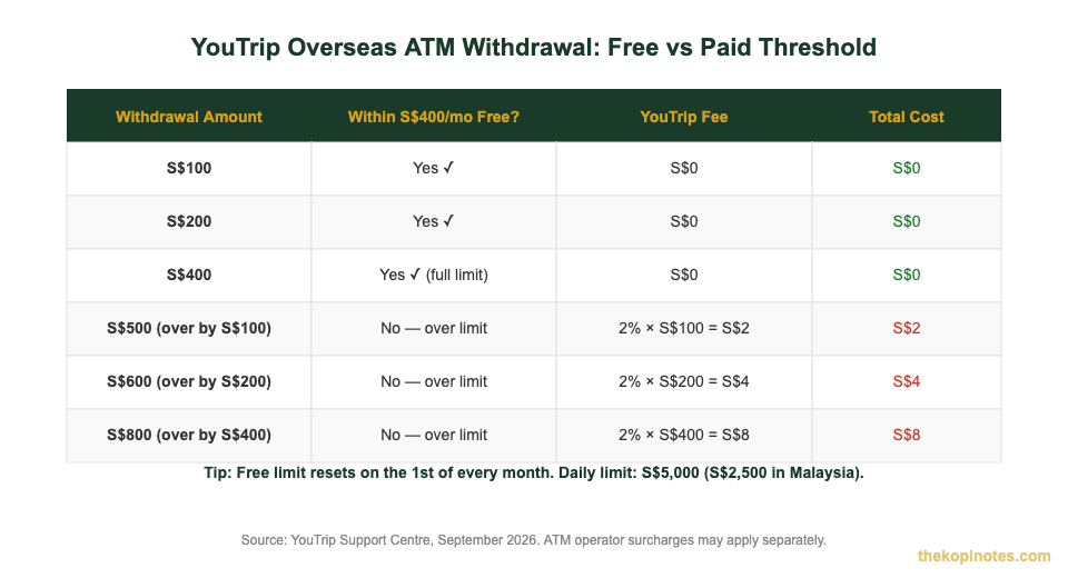 YouTrip overseas ATM withdrawal cost table: free S$400 monthly limit then 2% fee for Singapore travellers