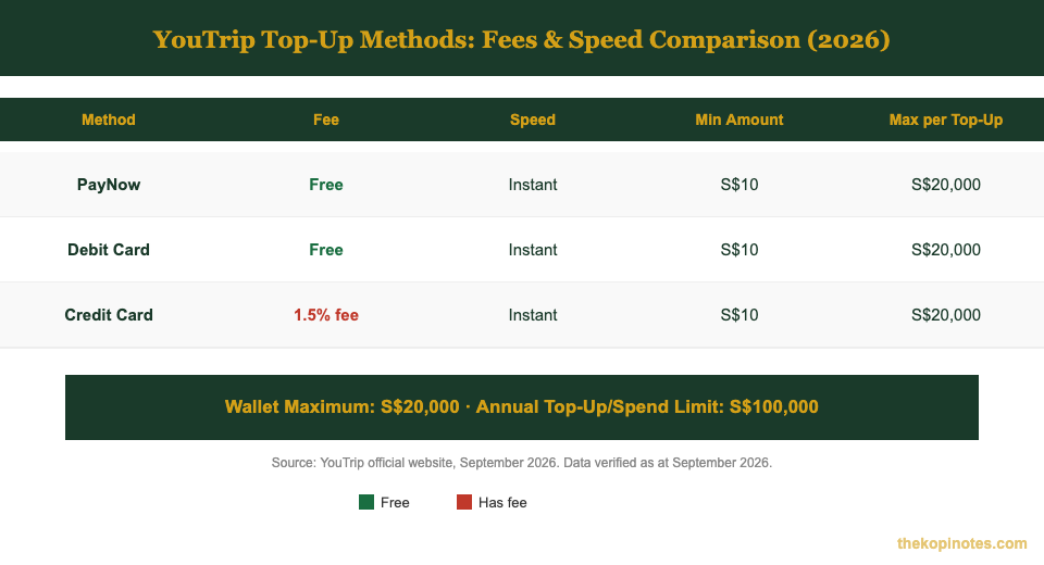 YouTrip top-up methods fees and speed comparison chart Singapore 2026