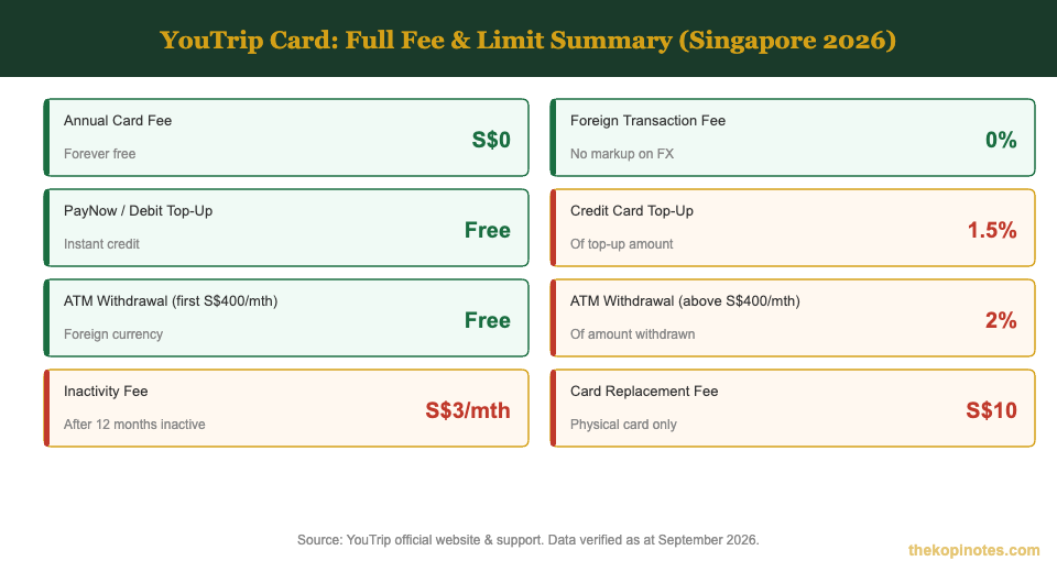 YouTrip card fees and limits summary Singapore 2026 comparison chart
