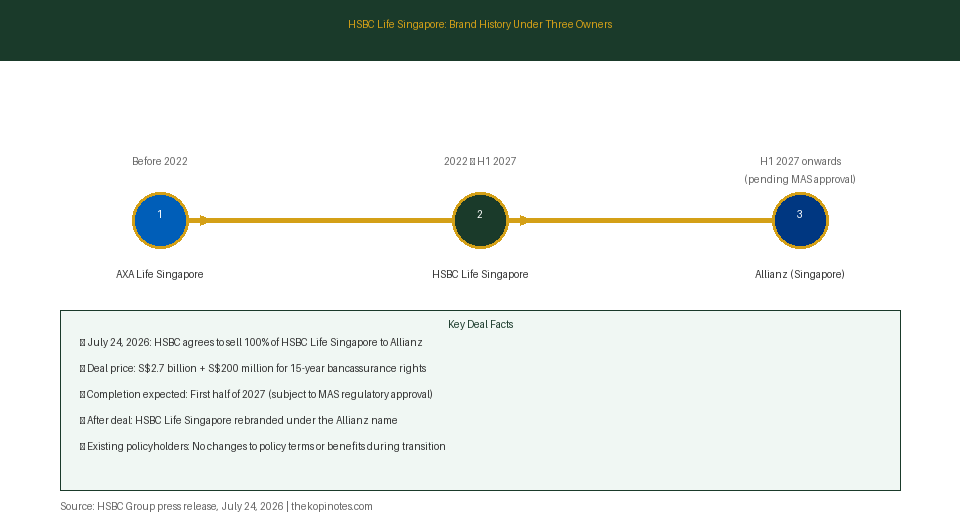 HSBC Life Singapore brand history: AXA to HSBC to Allianz acquisition timeline