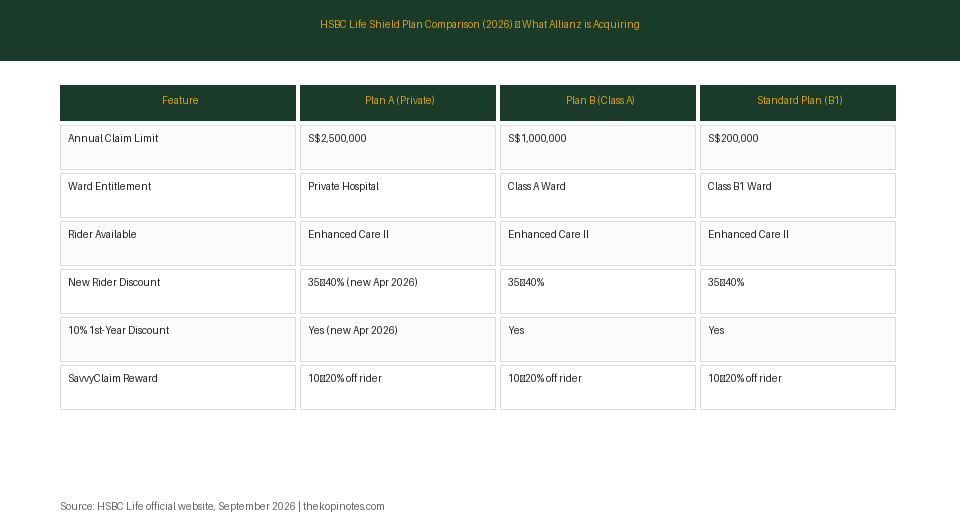 HSBC Life Shield plan comparison chart for Singapore policyholders 2026