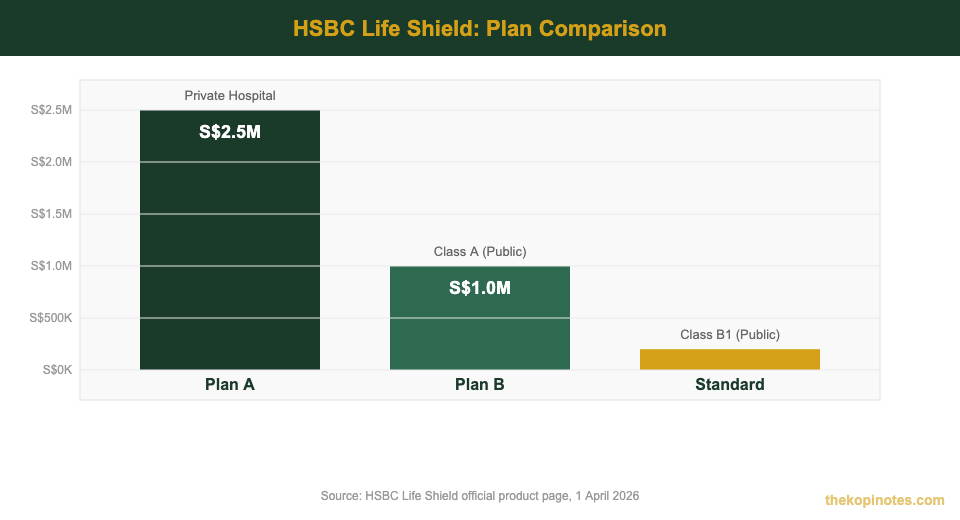 HSBC Life Shield Plan A vs Plan B vs Standard plan annual limit comparison chart Singapore 2026