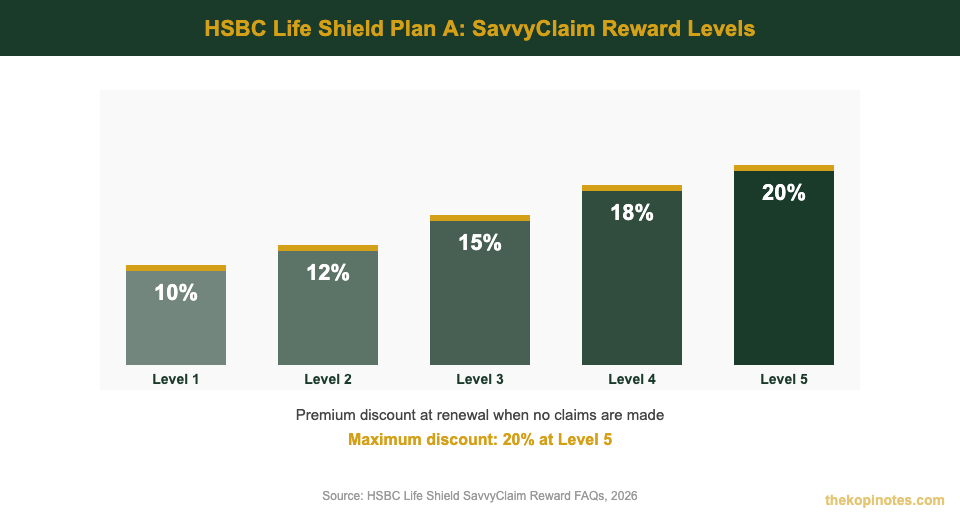 HSBC Life Shield Plan A SavvyClaim Reward discount levels chart 10% to 20% premium discount