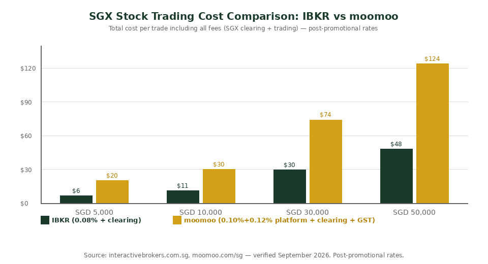 SGX stock trading cost comparison bar chart IBKR vs moomoo Singapore investors 2026