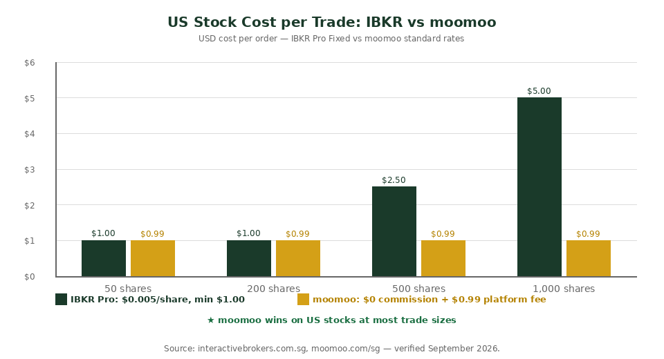 US stock trading fee comparison chart IBKR vs moomoo Singapore 2026 per order cost