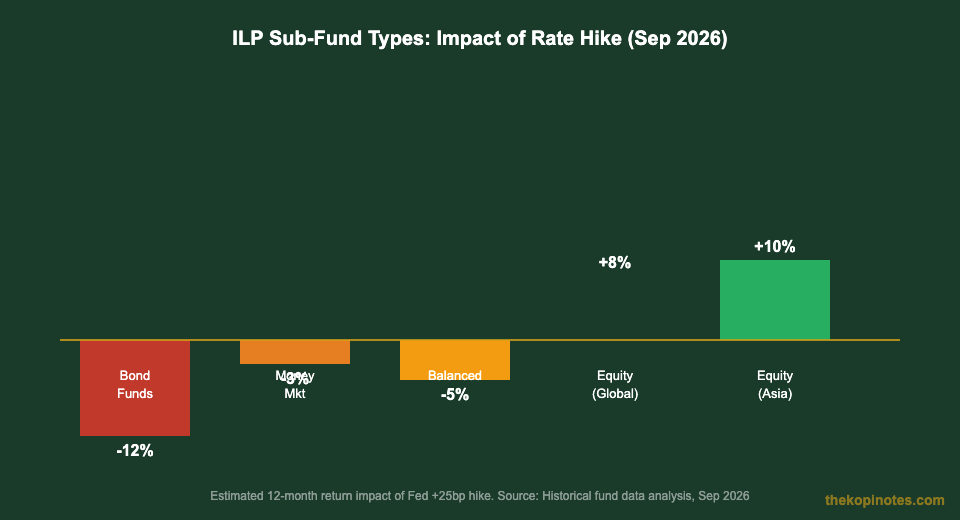 ILP sub-fund types impact of rate hike Singapore 2026