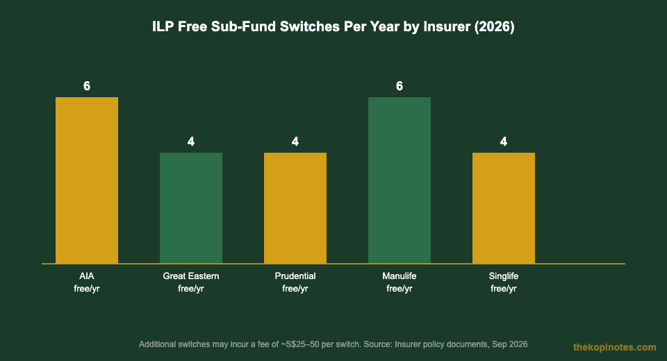 ILP free fund switches per year by insurer Singapore 2026