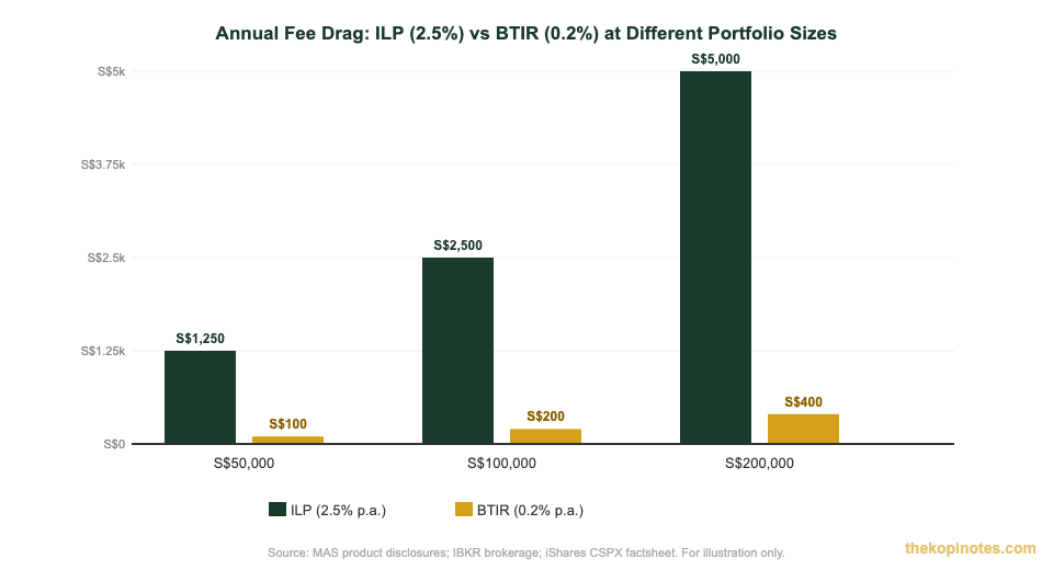 ILP vs BTIR annual fee comparison chart Singapore 2026