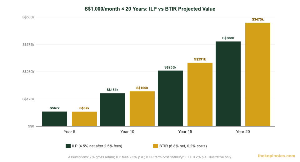 ILP vs Buy Term Invest the Rest 20-year returns projection Singapore