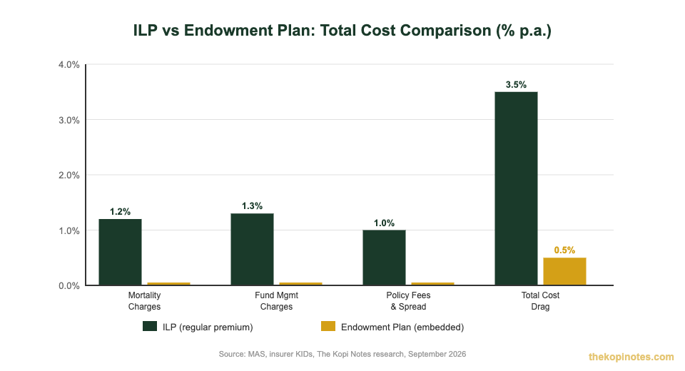 ILP vs Endowment Plan fee comparison chart Singapore 2026 — The Kopi Notes