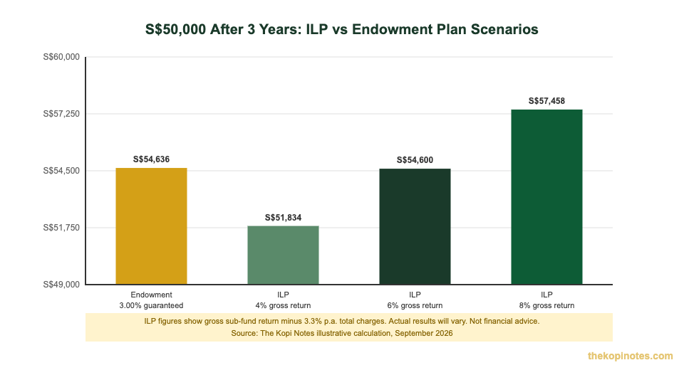 ILP vs Endowment Plan returns S$50,000 comparison Singapore 2026 — The Kopi Notes