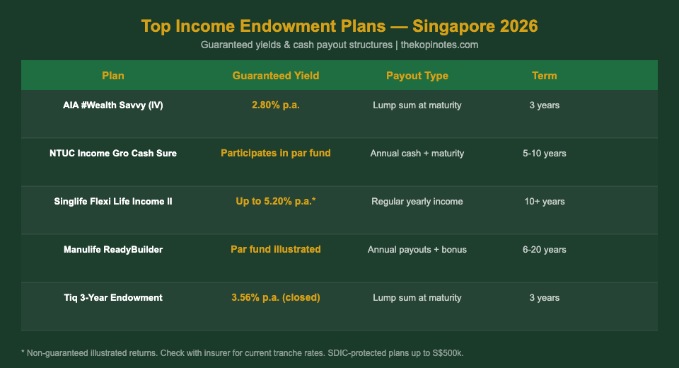 Income endowment plan Singapore 2026 comparison chart