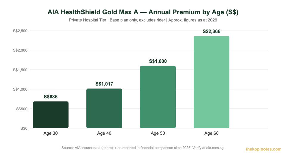 AIA HealthShield Gold Max A annual premium by age Singapore 2026 bar chart