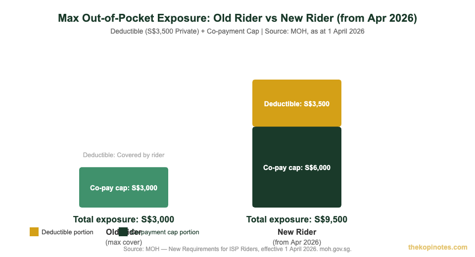 Integrated Shield Plan rider changes 2026: old vs new out-of-pocket exposure comparison chart