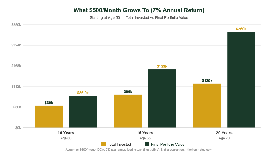 $500 per month investment growth over 10, 15, 20 years at 7% return for Singapore investors starting at age 50