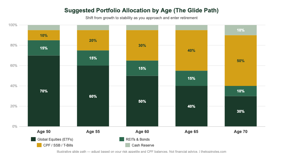 Portfolio allocation glide path by age for Singapore investors aged 50 to 70, shifting from equities to CPF and bonds