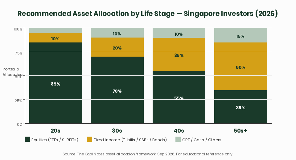 Asset allocation by life stage Singapore investors 2026 stacked bar chart