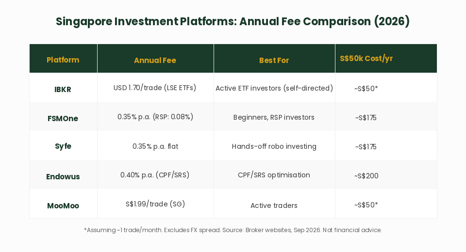 Singapore investment platforms annual fee comparison 2026 table