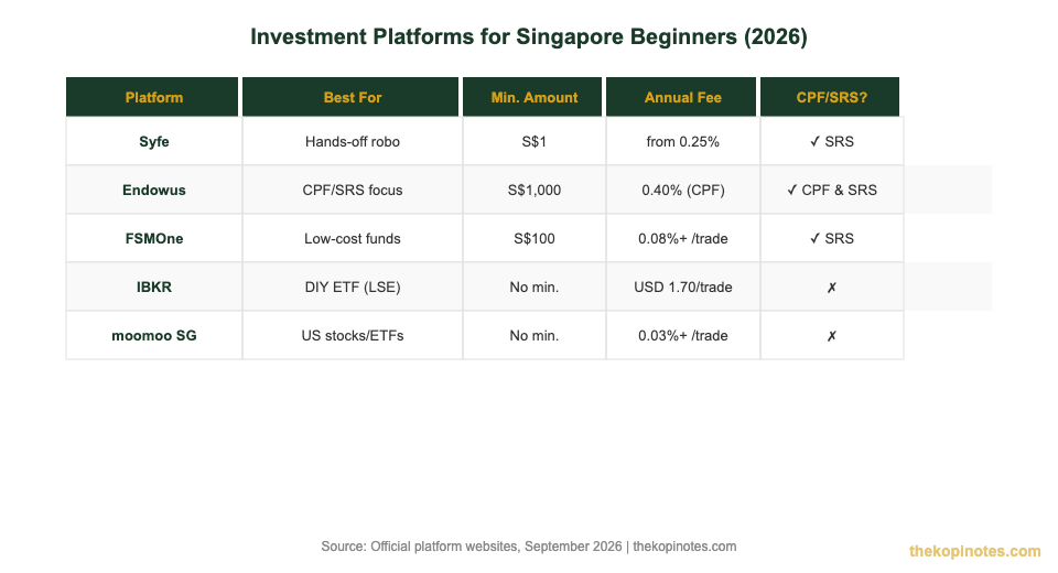 Investment platform comparison for Singapore beginners 2026 — fees, minimum amounts and CPF/SRS eligibility