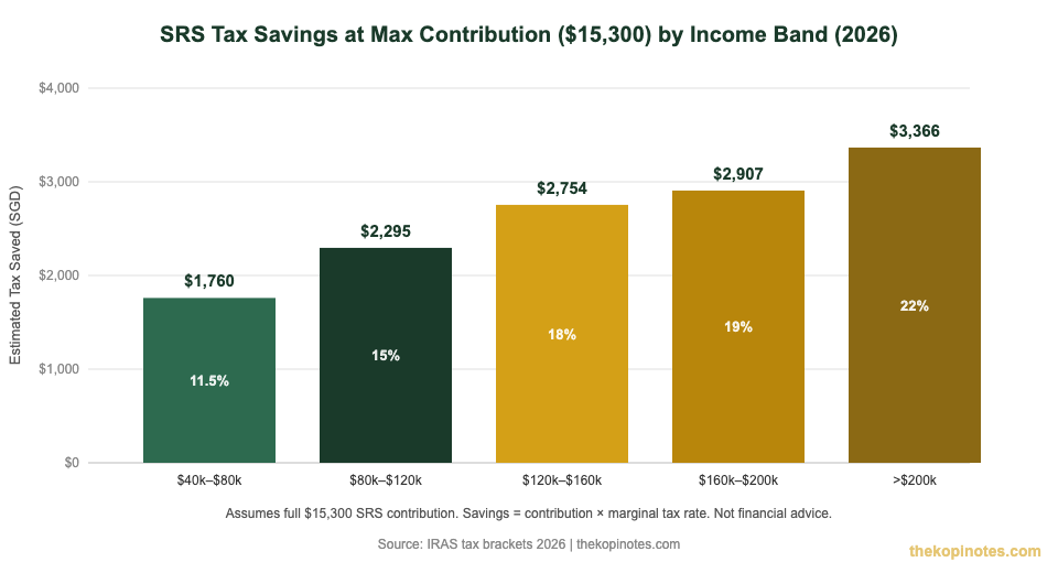 SRS tax savings by income band Singapore 2026 — how much you save at $15,300 SRS contribution