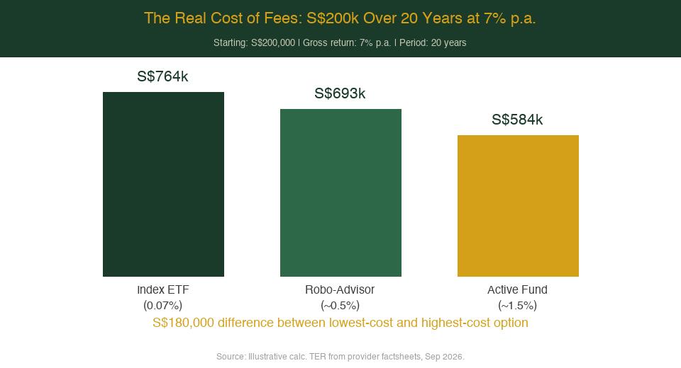 Fee comparison chart: annual cost drag of active fund vs index ETF for Singapore investors 2026 — The Kopi Notes