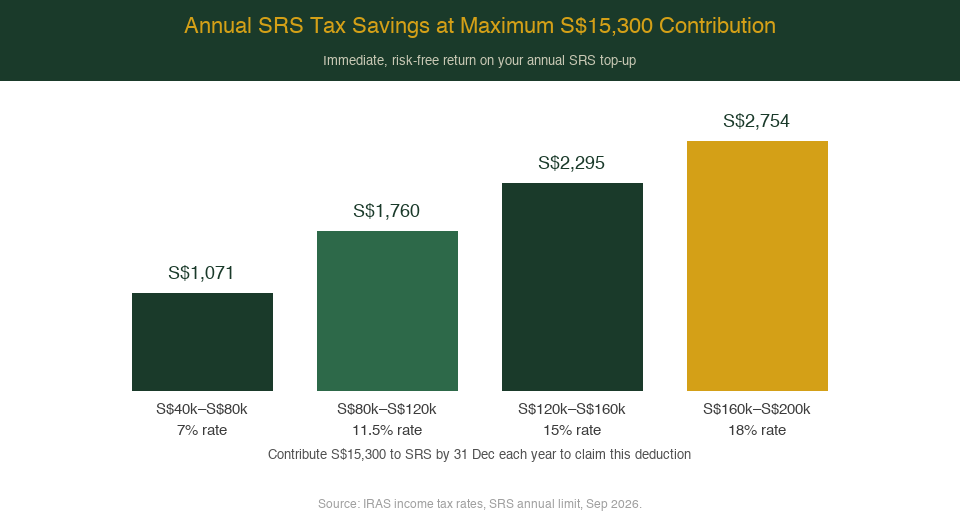 SRS tax savings by income bracket Singapore 2026 — The Kopi Notes