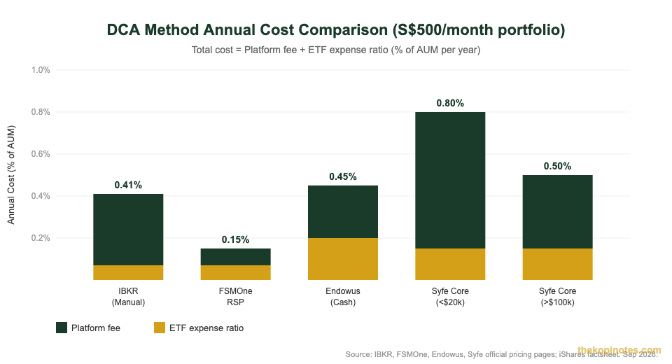 DCA method annual cost comparison chart Singapore 2026 IBKR FSMOne Endowus Syfe