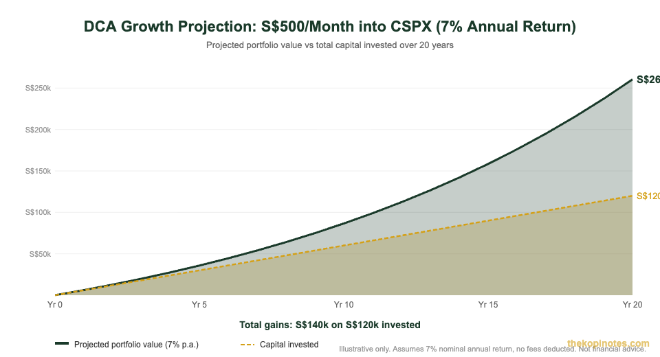 DCA compound growth chart Singapore S$500 per month CSPX 20 years 2026