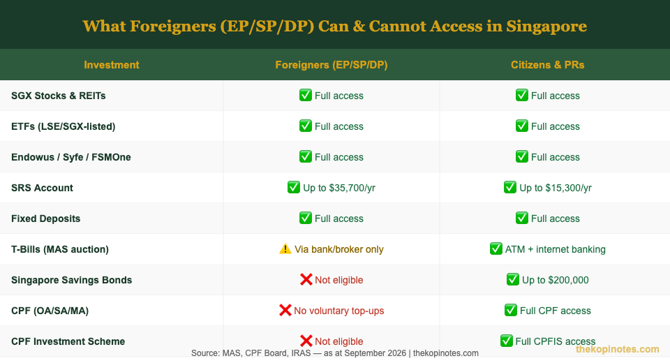 Investment options for foreigners vs citizens and PRs in Singapore — EP SP DP holders guide