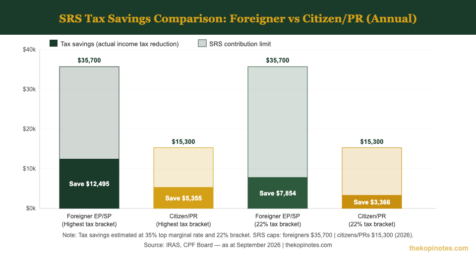 SRS tax savings comparison for foreigners vs Singapore citizens and PRs 2026