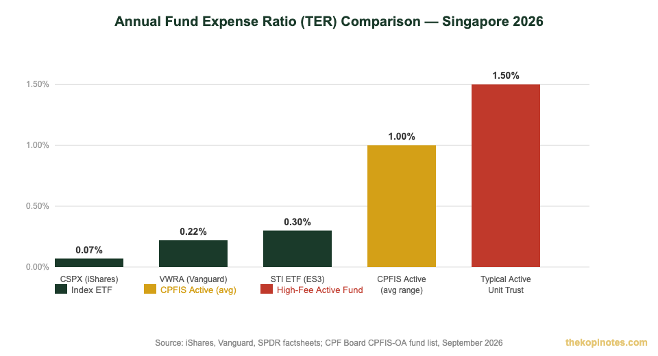 Annual expense ratio comparison: CSPX vs VWRA vs STI ETF vs active funds for Singapore investors 2026