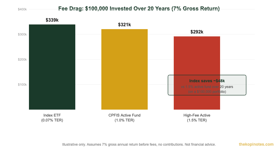 Fee drag comparison: $100,000 invested over 20 years — index vs active funds for Singapore investors 2026