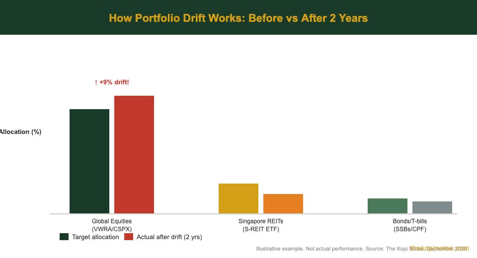 Portfolio drift example showing allocation shift over 2 years for Singapore investors