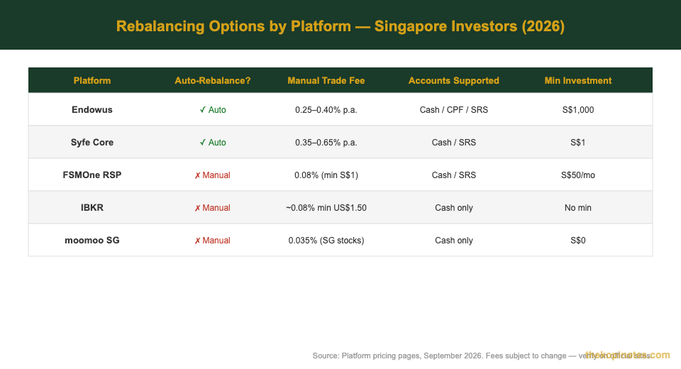 Rebalancing options comparison across Endowus, Syfe, FSMOne, IBKR and moomoo for Singapore investors 2026