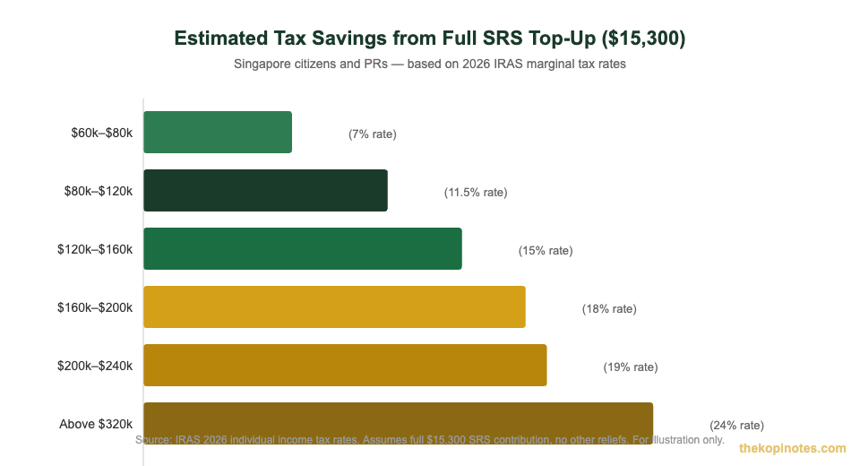 Estimated tax savings from full SRS top-up by income bracket Singapore 2026 — The Kopi Notes