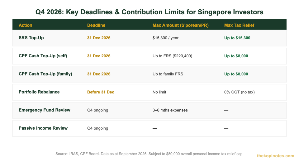 Q4 2026 key investment deadlines and contribution limits Singapore — The Kopi Notes