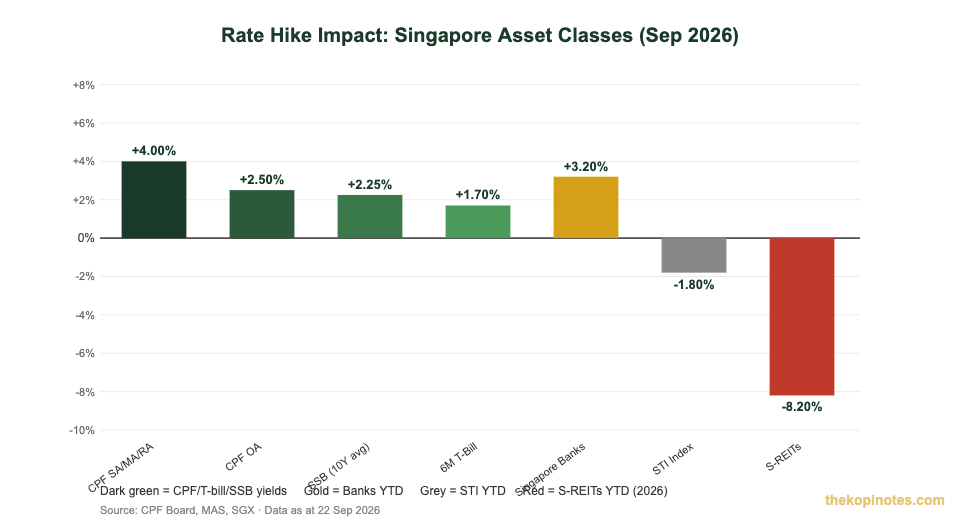 Singapore asset class performance during rate hike cycle September 2026