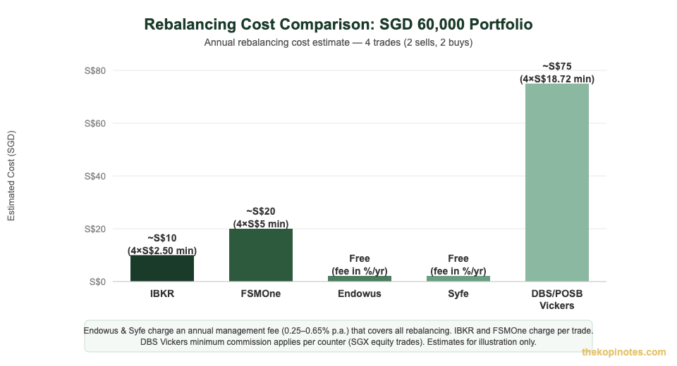 Rebalancing cost comparison Singapore platforms — IBKR FSMOne Endowus Syfe DBS Vickers