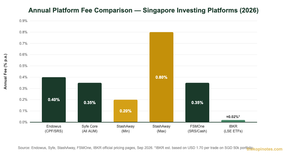 Annual platform fee comparison for Singapore robo-advisors vs DIY investing 2026