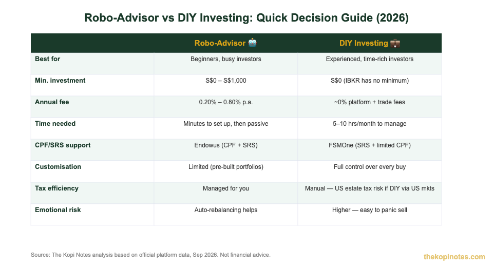 Robo-advisor vs DIY investing comparison table for Singapore investors 2026